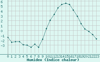 Courbe de l'humidex pour Sgur-le-Chteau (19)