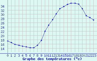 Courbe de tempratures pour Sisteron (04)