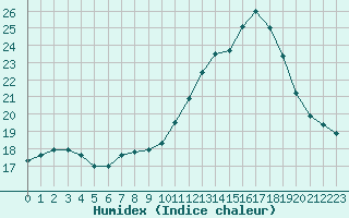 Courbe de l'humidex pour Berson (33)