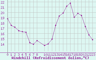Courbe du refroidissement olien pour Treize-Vents (85)