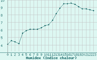 Courbe de l'humidex pour Saint-Martial-de-Vitaterne (17)