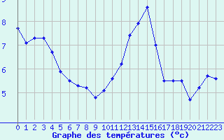 Courbe de tempratures pour Saint-Cyprien (66)