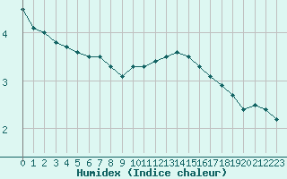 Courbe de l'humidex pour Pontoise - Cormeilles (95)