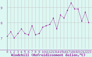 Courbe du refroidissement olien pour Nantes (44)