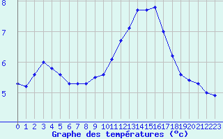 Courbe de tempratures pour Lobbes (Be)