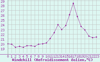Courbe du refroidissement olien pour Cap Ferret (33)
