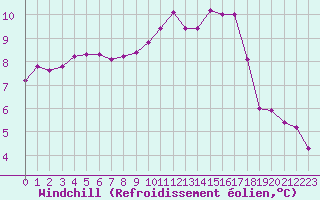 Courbe du refroidissement olien pour Saint-Maximin-la-Sainte-Baume (83)