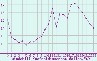 Courbe du refroidissement olien pour Lemberg (57)
