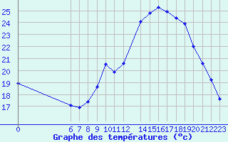 Courbe de tempratures pour Jan (Esp)