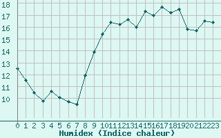 Courbe de l'humidex pour Cap Cpet (83)