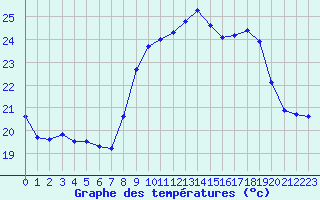 Courbe de tempratures pour Ile du Levant (83)