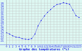 Courbe de tempratures pour Ploeren (56)