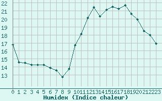 Courbe de l'humidex pour Combs-la-Ville (77)