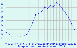 Courbe de tempratures pour Biache-Saint-Vaast (62)