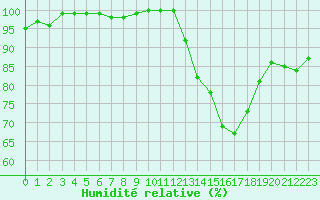 Courbe de l'humidit relative pour Orlans (45)