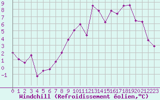 Courbe du refroidissement olien pour Vannes-Sn (56)