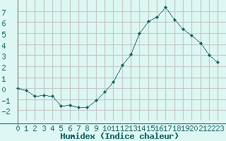 Courbe de l'humidex pour Ruffiac (47)