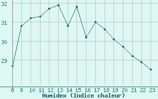 Courbe de l'humidex pour Saint-Cyprien (66)