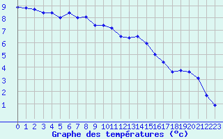 Courbe de tempratures pour Angers-Beaucouz (49)