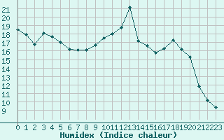 Courbe de l'humidex pour Laqueuille (63)