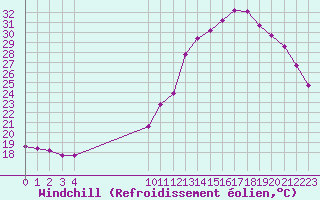 Courbe du refroidissement olien pour Guidel (56)