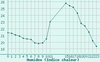 Courbe de l'humidex pour Potes / Torre del Infantado (Esp)