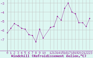 Courbe du refroidissement olien pour Saint-Philbert-sur-Risle (27)