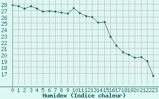 Courbe de l'humidex pour La Rochelle - Aerodrome (17)