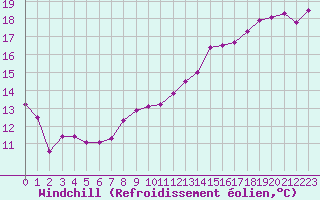 Courbe du refroidissement olien pour Le Talut - Belle-Ile (56)