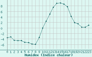 Courbe de l'humidex pour Nancy - Essey (54)