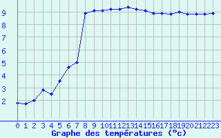 Courbe de tempratures pour Brignogan (29)