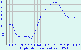 Courbe de tempratures pour Rochegude (26)