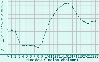 Courbe de l'humidex pour Rochegude (26)