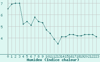 Courbe de l'humidex pour Cap Gris-Nez (62)