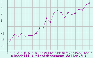 Courbe du refroidissement olien pour Brest (29)