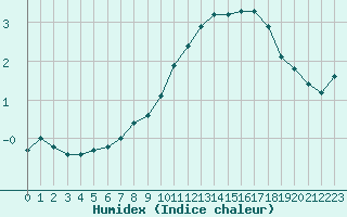 Courbe de l'humidex pour Christnach (Lu)