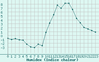 Courbe de l'humidex pour Fiscaglia Migliarino (It)