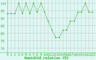 Courbe de l'humidit relative pour Estres-la-Campagne (14)