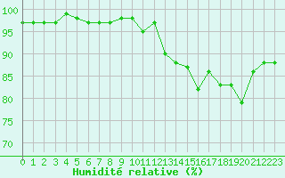 Courbe de l'humidit relative pour Bonnecombe - Les Salces (48)