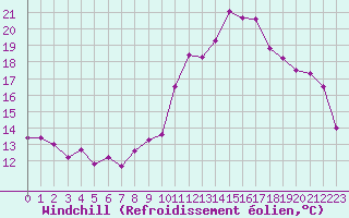 Courbe du refroidissement olien pour Deauville (14)