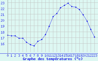 Courbe de tempratures pour Saint-Ciers-sur-Gironde (33)