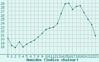 Courbe de l'humidex pour Alenon (61)