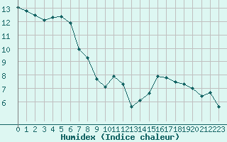 Courbe de l'humidex pour Vichy (03)