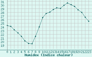 Courbe de l'humidex pour Chailles (41)