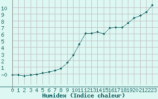 Courbe de l'humidex pour Poitiers (86)