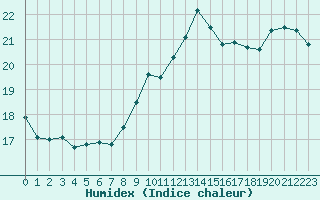 Courbe de l'humidex pour Nice (06)