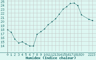 Courbe de l'humidex pour Voiron (38)