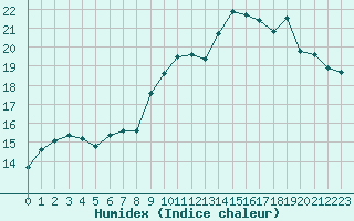 Courbe de l'humidex pour Abbeville (80)