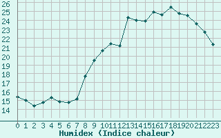 Courbe de l'humidex pour Boulogne (62)