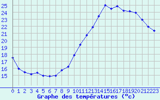 Courbe de tempratures pour Verneuil (78)